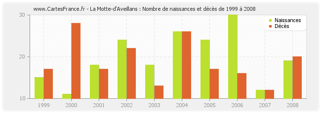 La Motte-d'Aveillans : Nombre de naissances et décès de 1999 à 2008